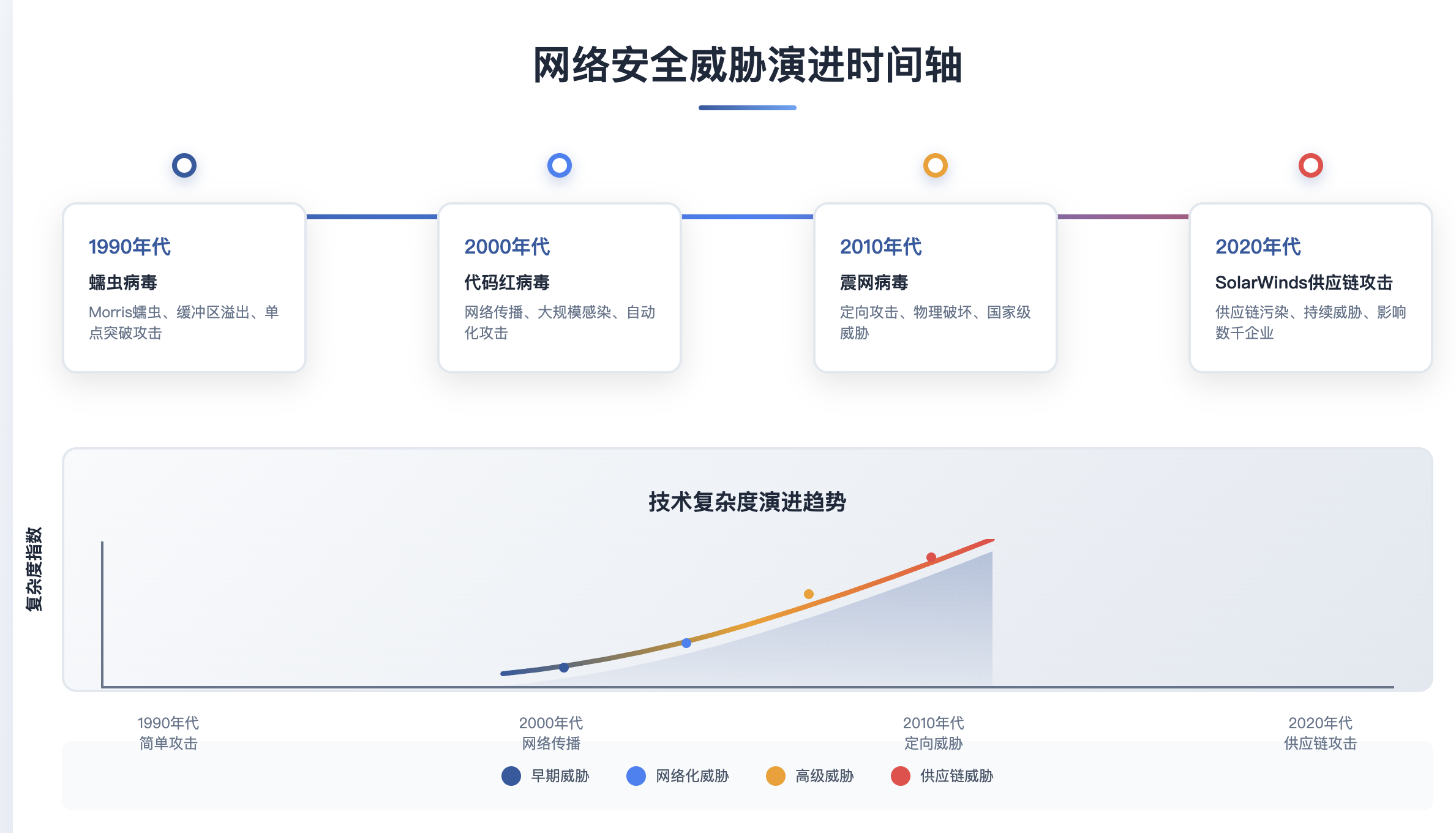 网络安全威胁演进时间轴与技术复杂度趋势