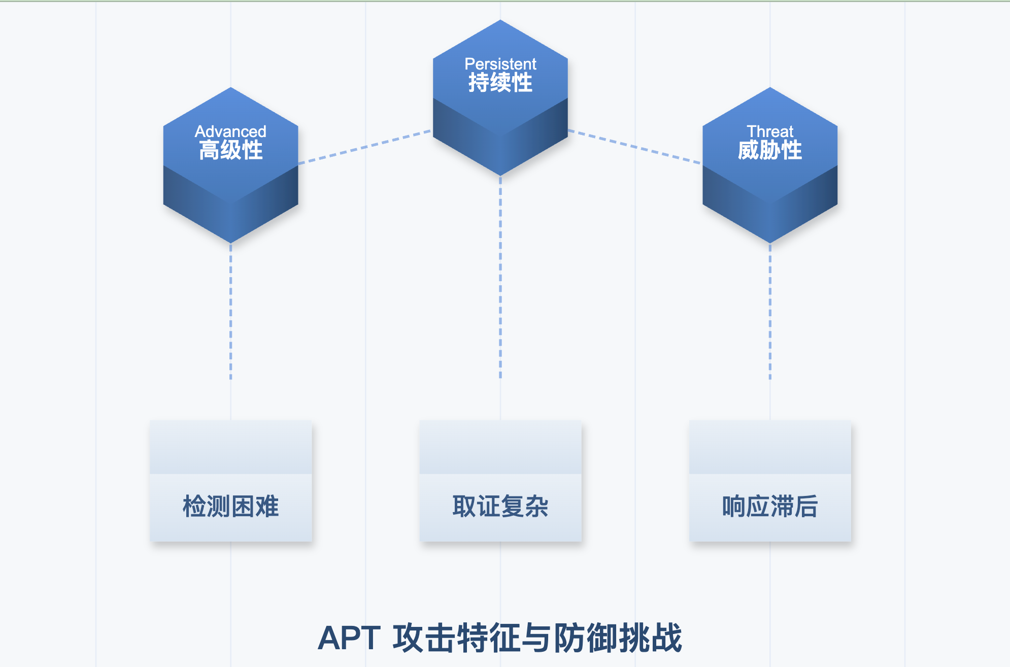 APT攻击特征与防御挑战示意图