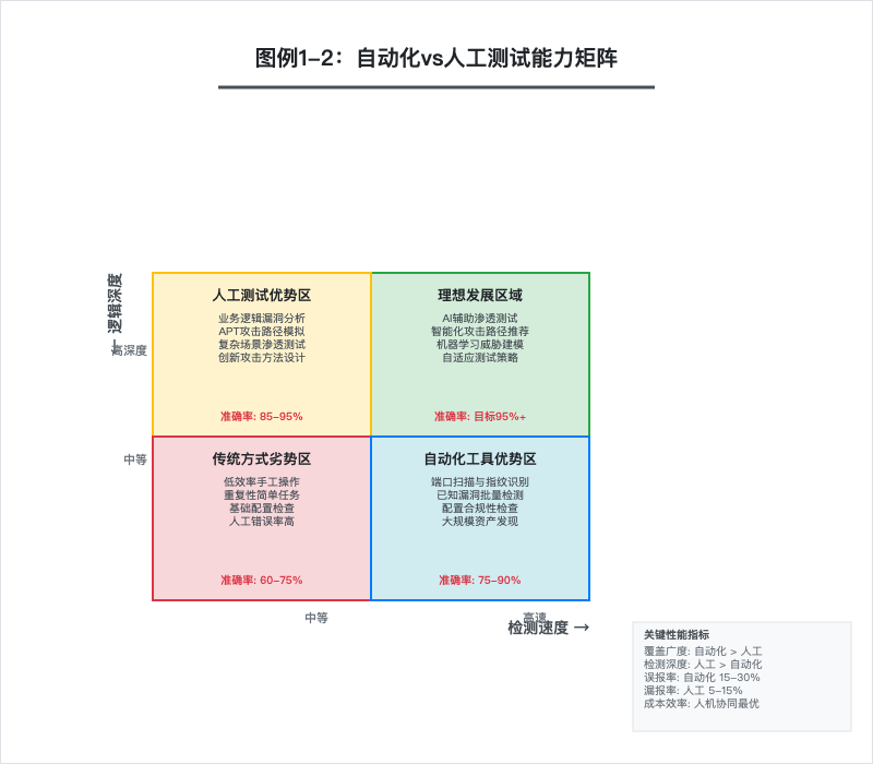 自动化与人工测试能力对比矩阵图