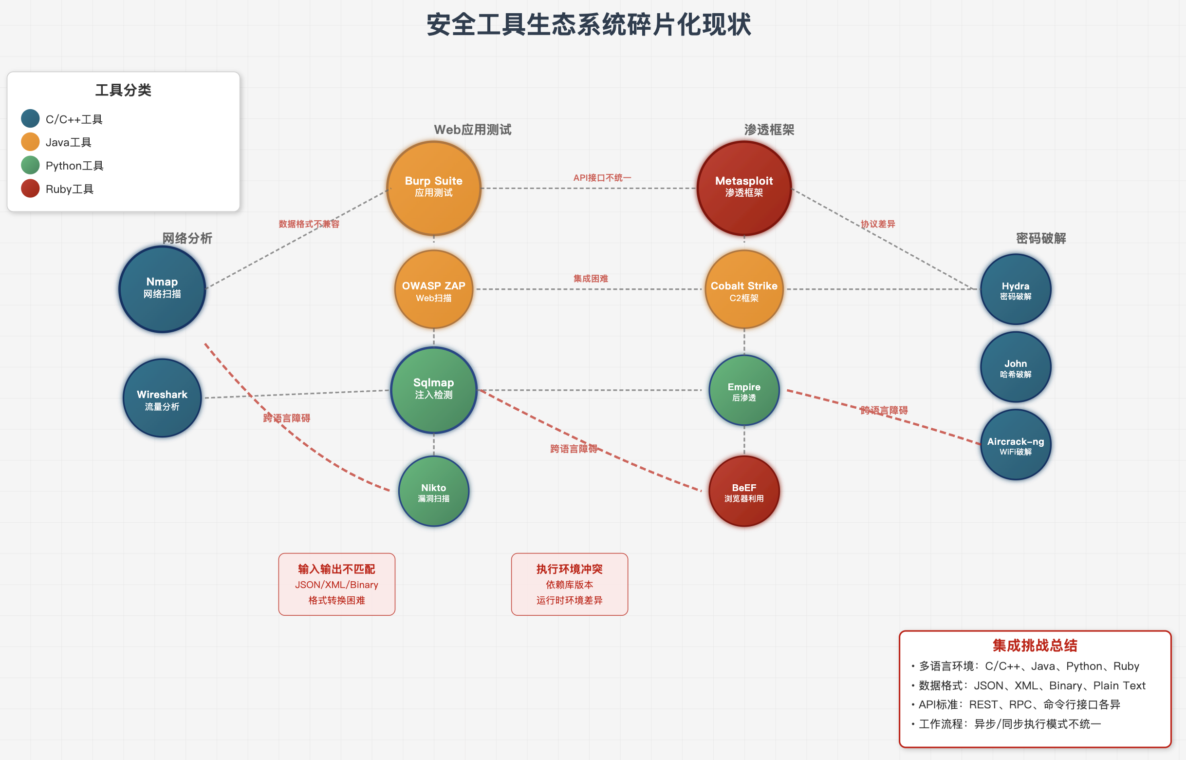 安全工具生态系统碎片化现状示意图