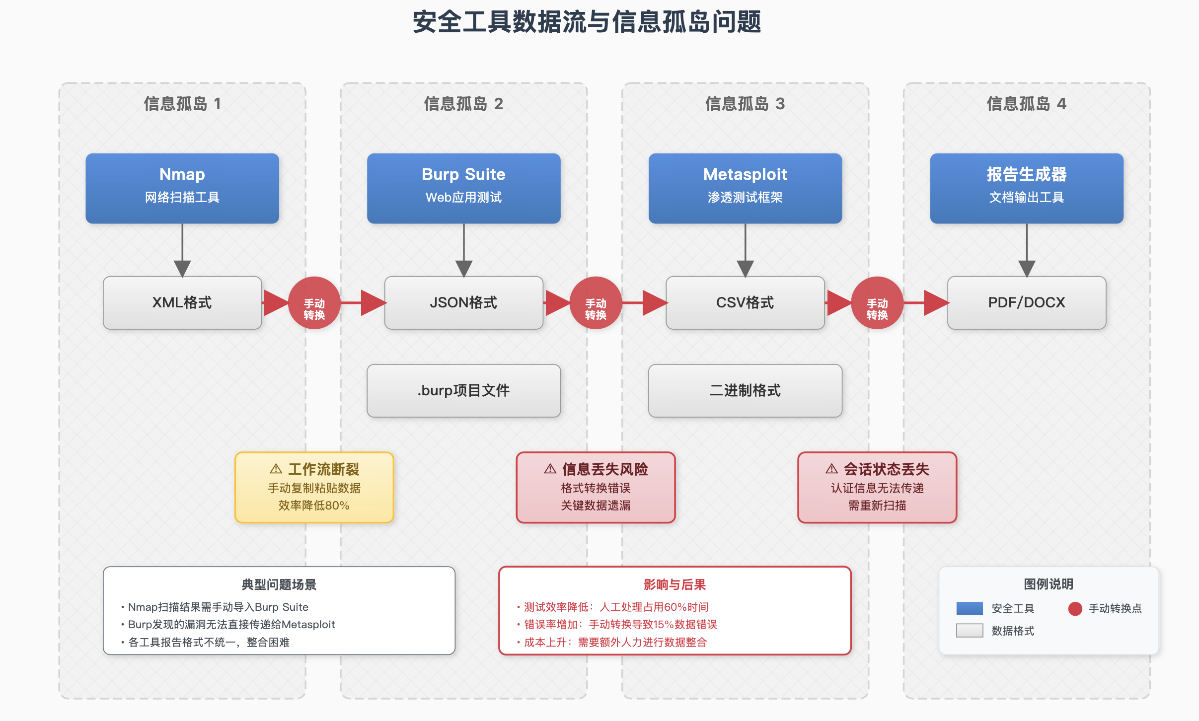 安全工具数据流与信息孤岛问题示意图