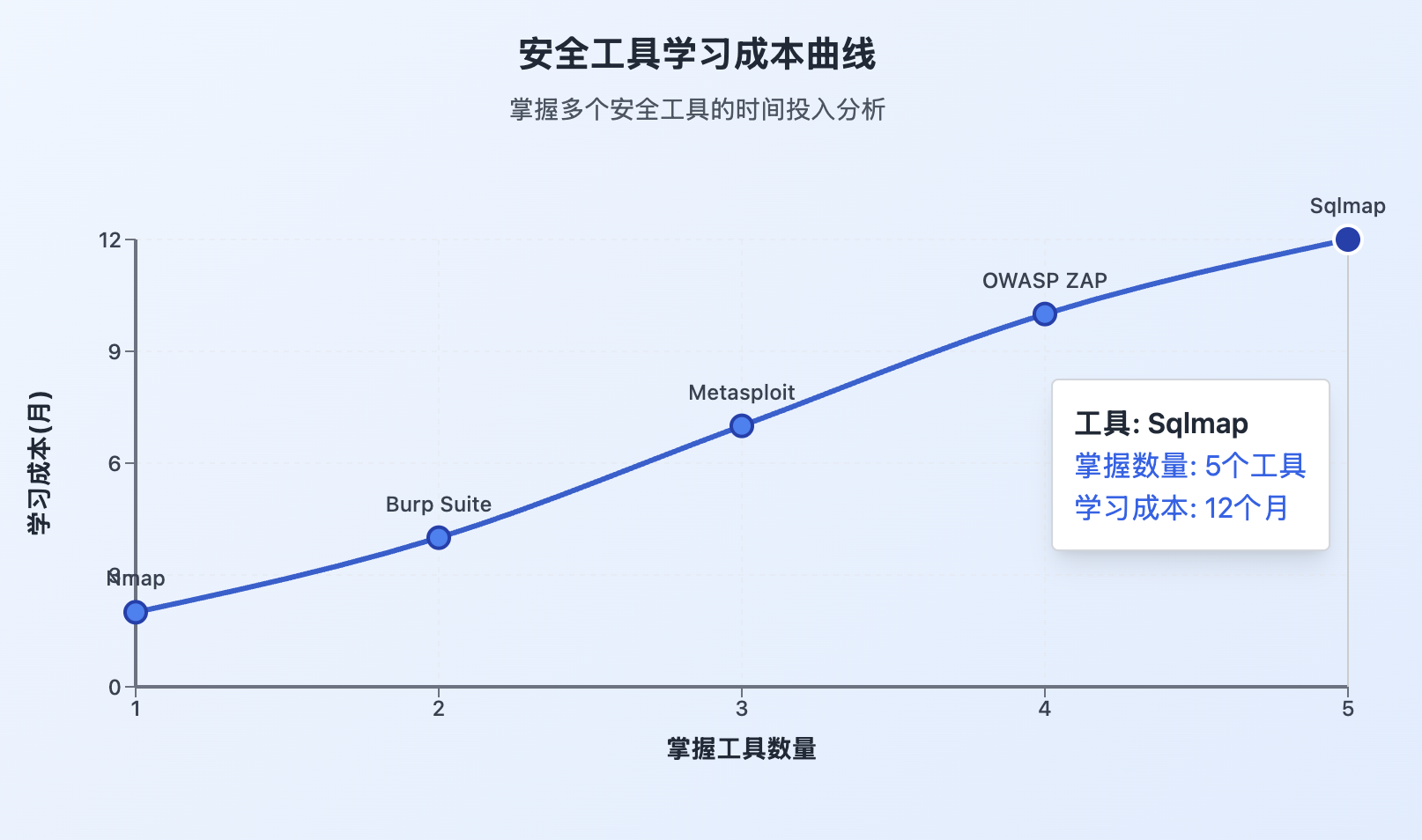 掌握多个安全工具的时间投入分析曲线