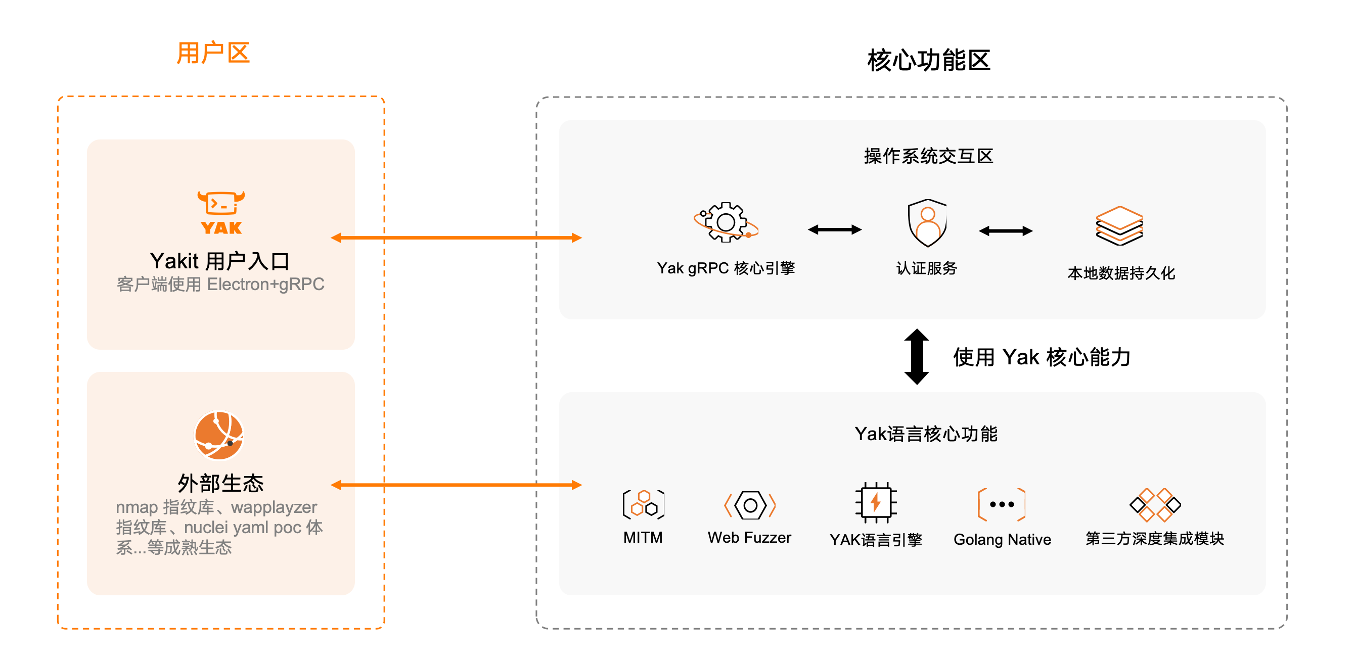Yakit 引擎分离架构示意图展示用户区与核心功能区交互