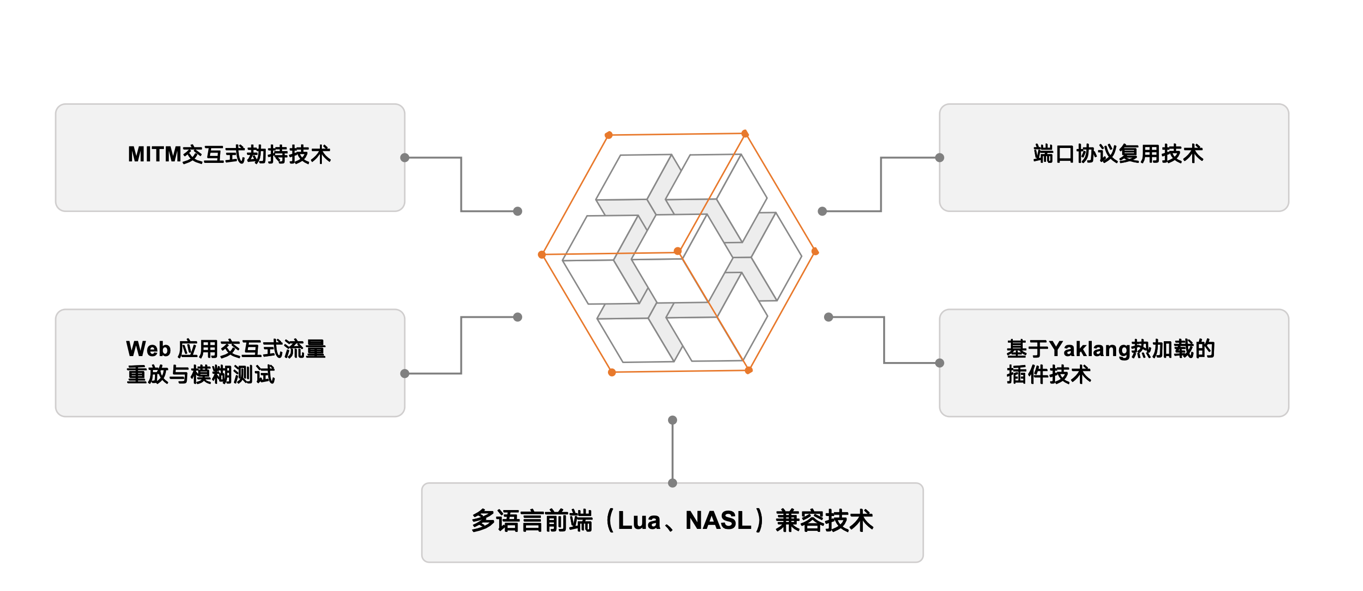Yakit核心功能模块无缝协作设计架构图