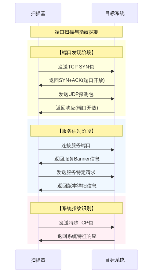 端口扫描与服务指纹探测交互流程