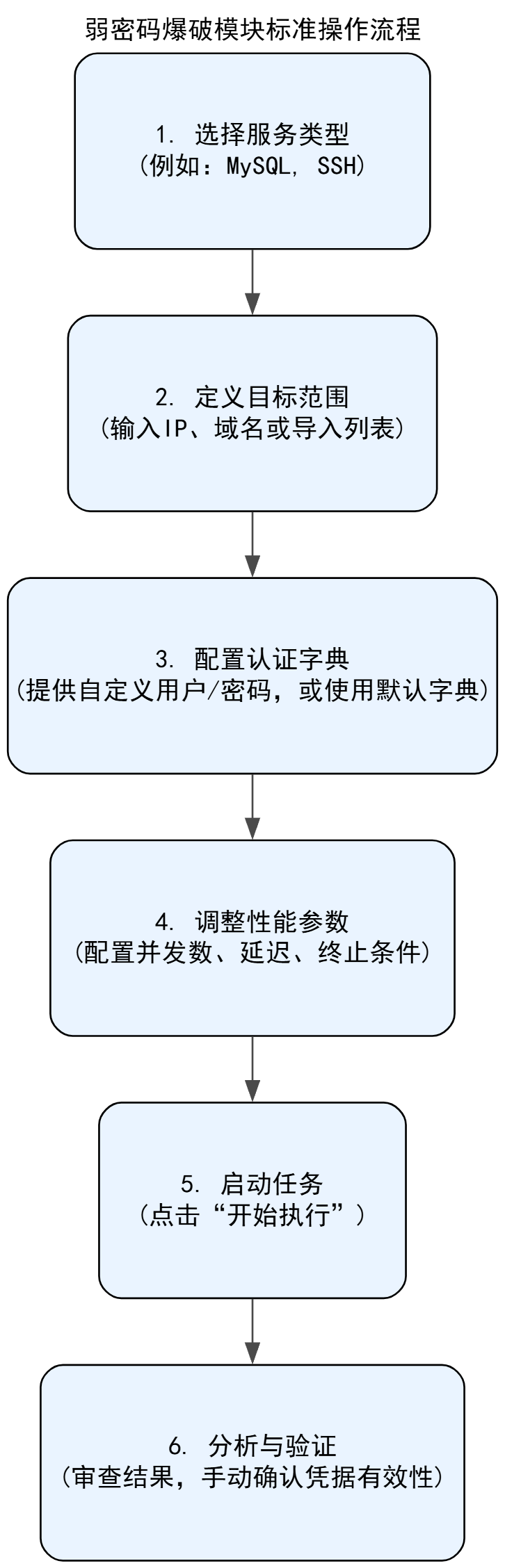 弱密码爆破模块标准操作流程