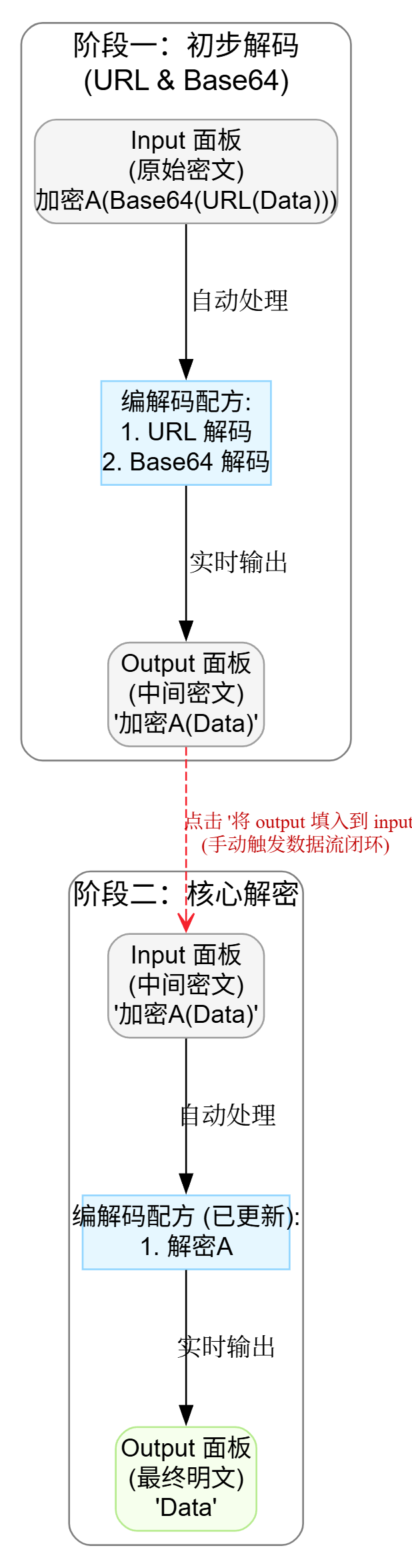 Yakit 级联处理链路的数据流闭环示意图
