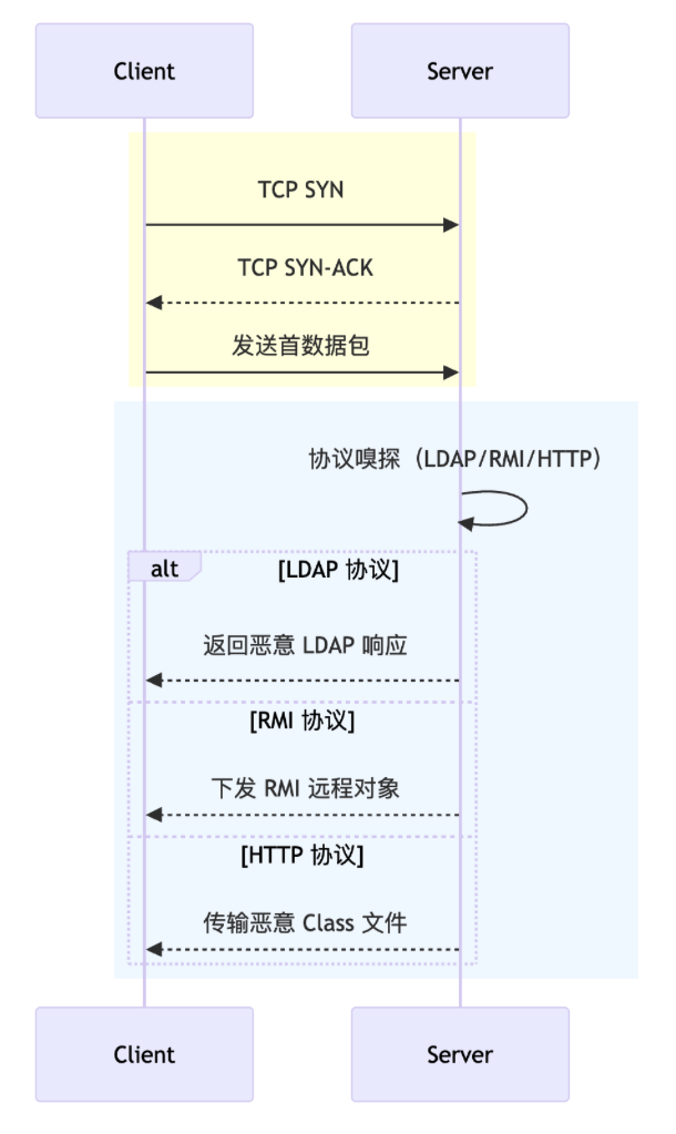 单端口应用层协议嗅探交互流程示意图
