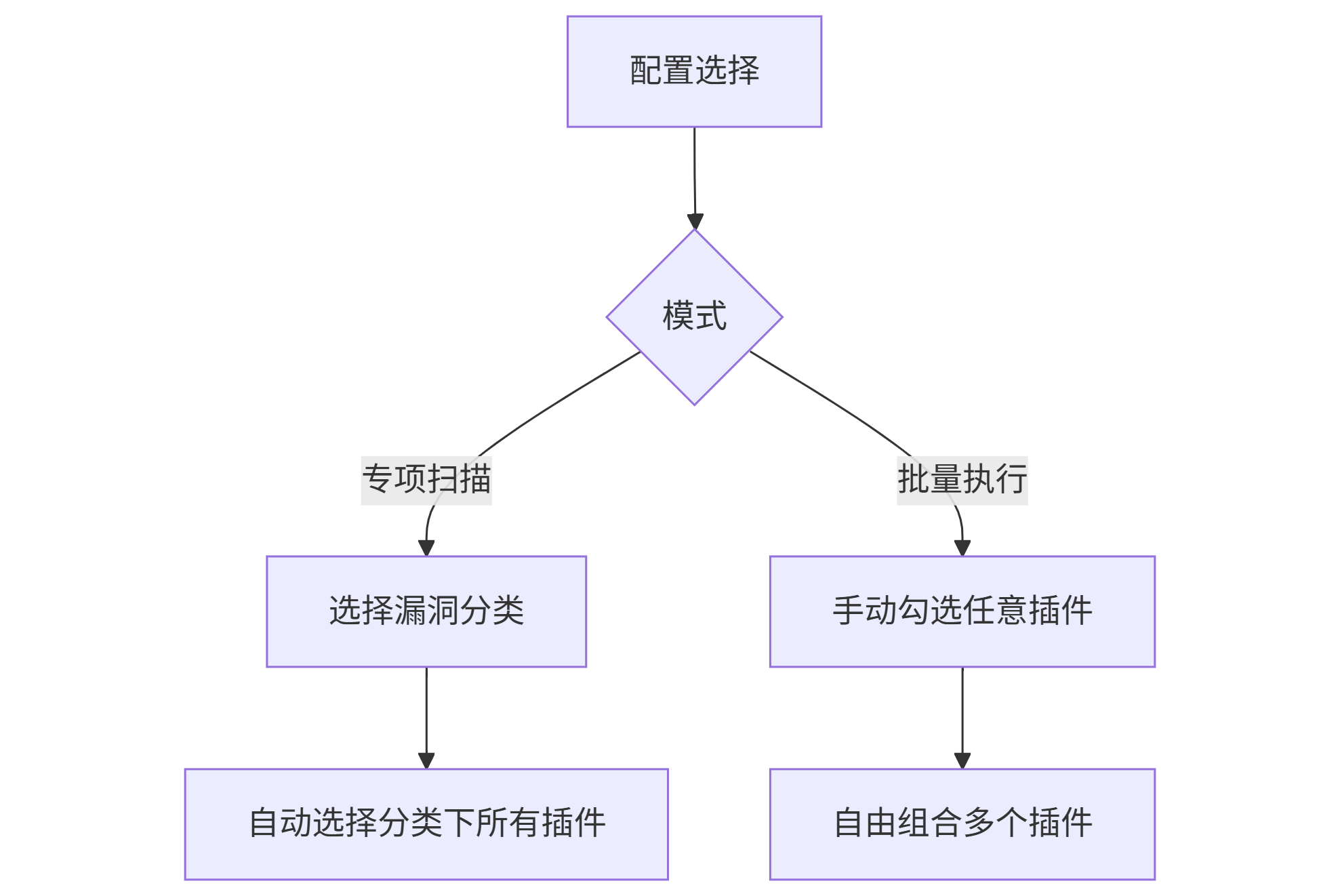 Yakit漏洞检测双模式配置流程图