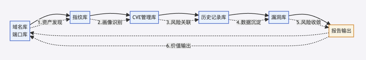 Yakit数据流转与价值链架构图