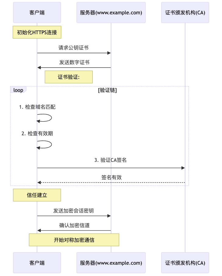 HTTPS连接初始化与证书验证流程