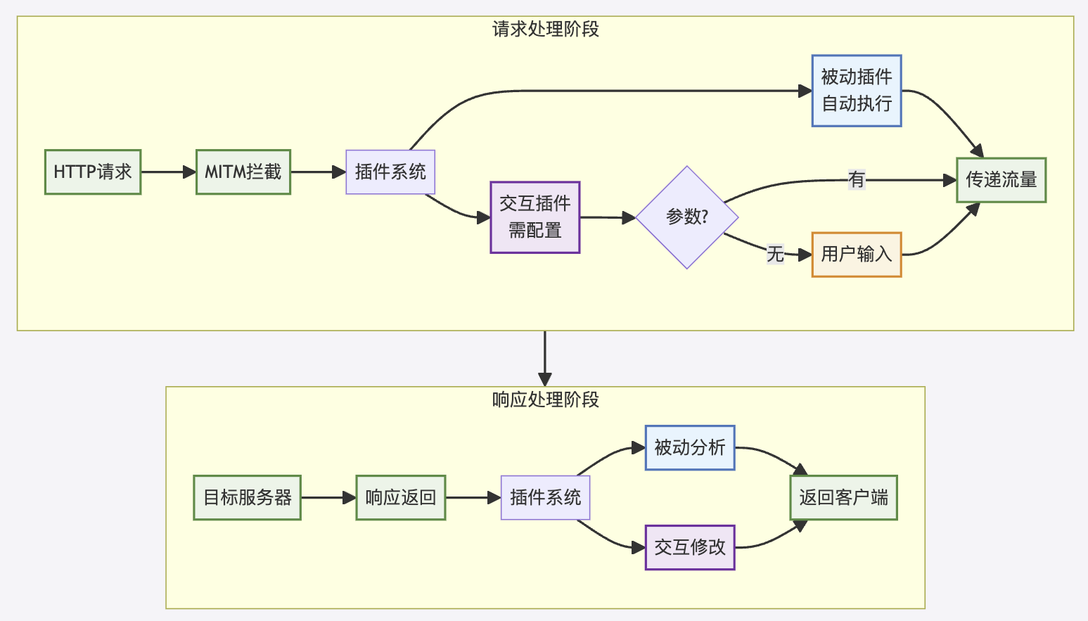 Yakit MITM插件系统请求与响应处理流程