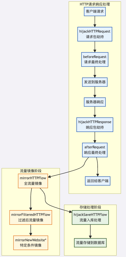 Yakit MITM请求响应处理与流量镜像Hook流程