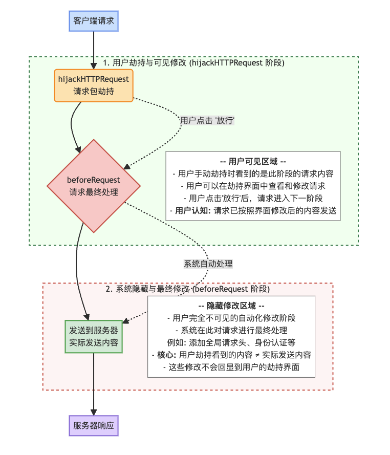 HTTP请求劫持流程与前后端修改阶段示意