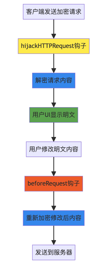 加密请求劫持处理流程