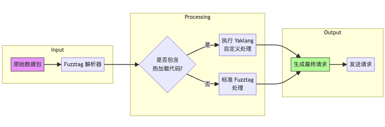Yakit Fuzzer 自定义数据包处理流程图