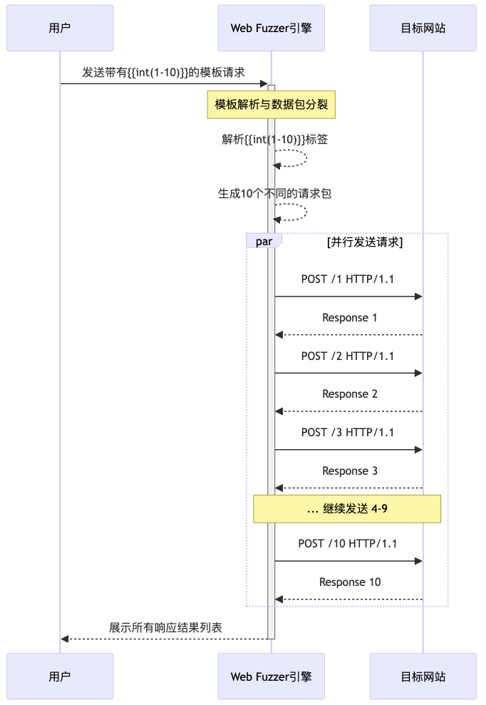Fuzztag参数化批量测试流程示意图