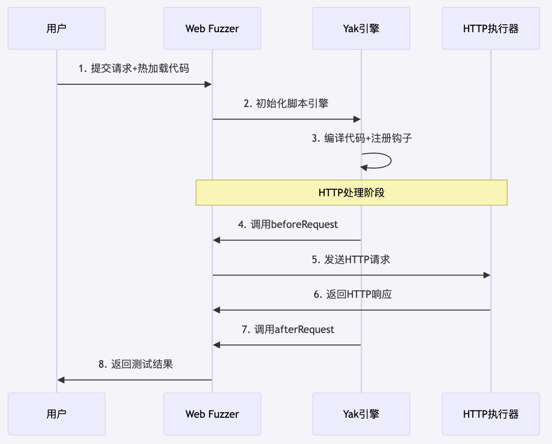 HTTP重放请求生命周期时序图