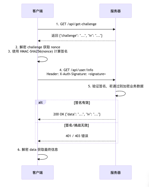客户端与服务端动态挑战与加密交互时序图