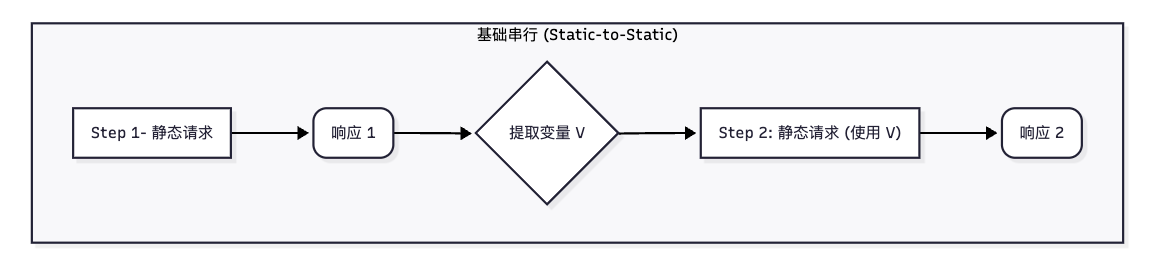 基础串行模式静态到静态流程图