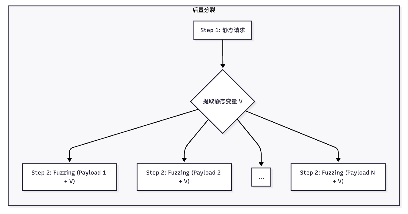 Web Fuzzer后置分裂模式流程图