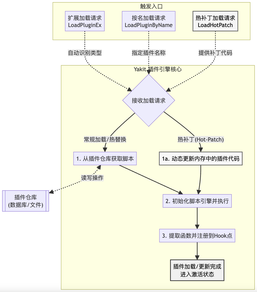 Yakit插件加载与动态管理流程图